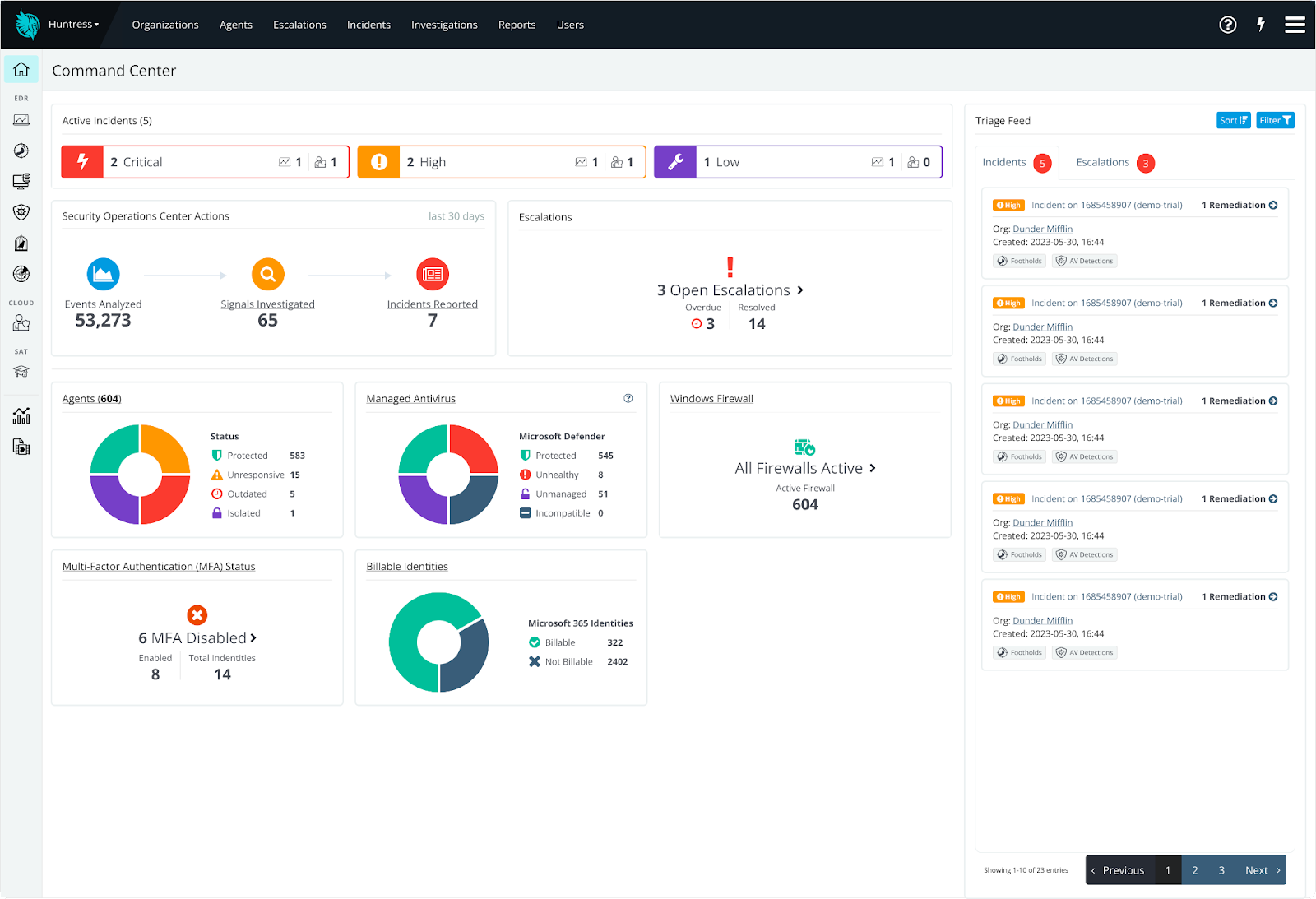 Huntress Command Center dashboard with top navigation, left icon rail, incident widgets, endpoint health widgets, and a triage feed
