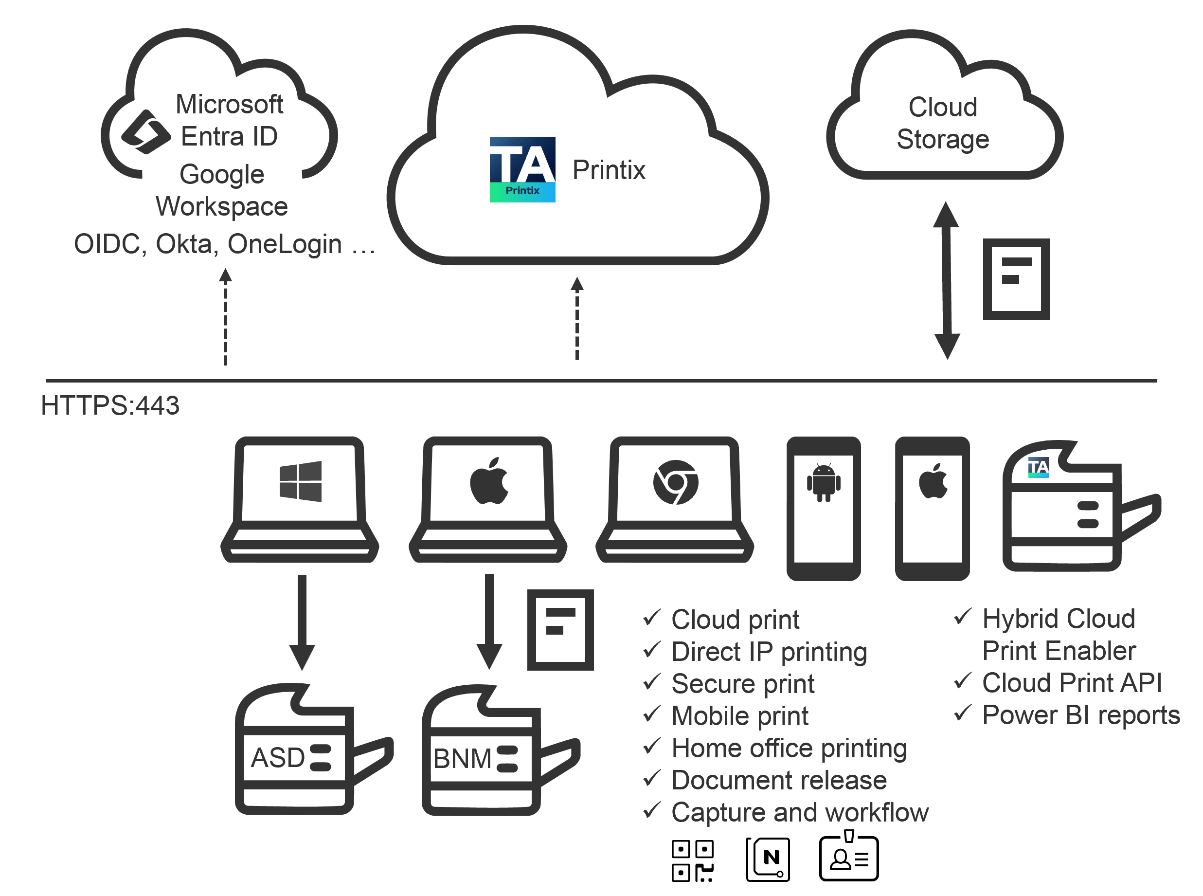 Printix architecture diagram from vendor docs showing identity providers, Printix Cloud, Printix Client on a laptop, printer with Printix Go, and Capture cloud destinations
