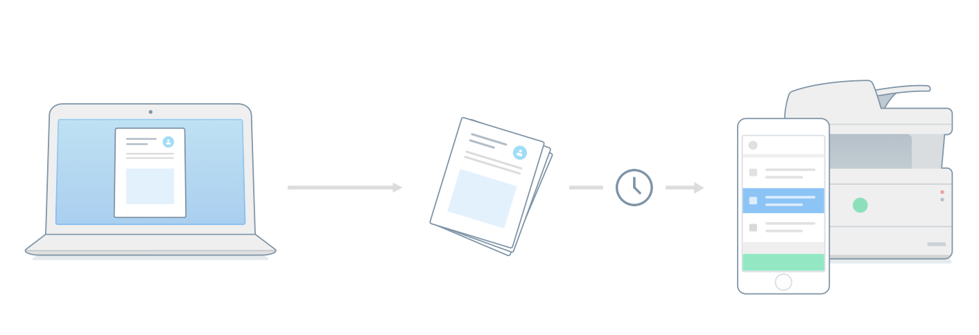 Printix Print Later flowchart from vendor docs, showing a laptop submitting a job, the job being held, a phone or printer triggering release, and the printer outputting the page